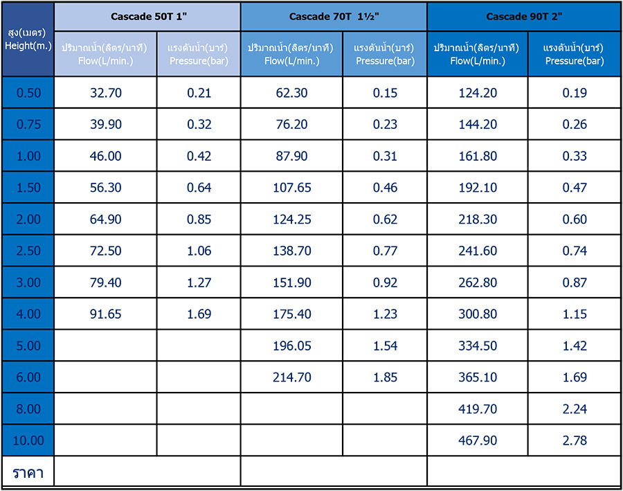 ตารางหัวน้ำพุต้นสน Cascade